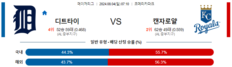 디트로이트 캔자스시티 MLB프로야구분석 해외스포츠 무료중계 8월4일