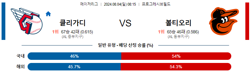 클리블랜드 볼티모어 MLB프로야구분석 해외스포츠 무료중계 8월4일