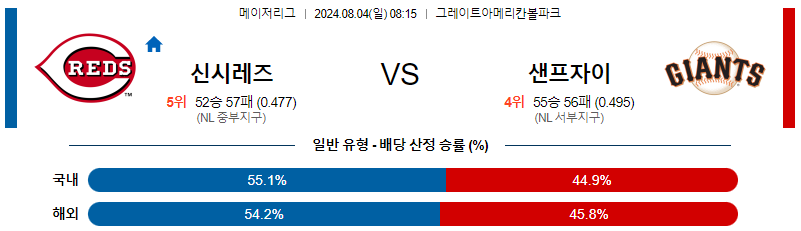 신시내티 샌프란시스코 MLB프로야구분석 해외스포츠 무료중계 8월4일