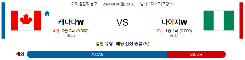 캐나다 나이지리아 여자올림픽농구분석 해외스포츠 무료중계 8월4일