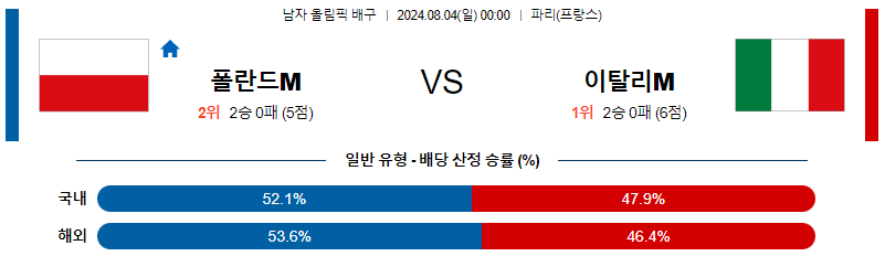 폴란드 이탈리아 올림픽남자배구분석 8월 4일