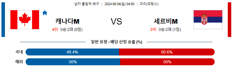 캐나다 세르비아 올림픽남자배구분석 8월 4일