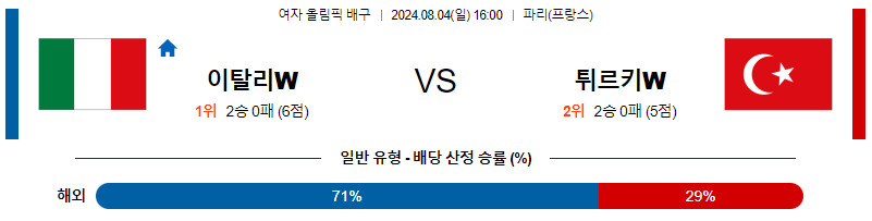 이탈리아 튀르키예 올림픽여자배구분석 8월 4일