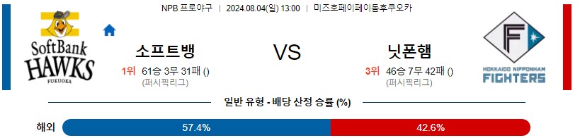 소프트뱅크 니혼햄 NPB 프로야구분석 해외스포츠무료중계 8월4일콕티비 스포츠분석 게시글 꼬릿말 이미지