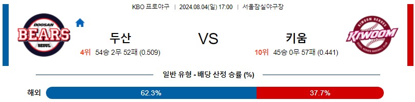 두산 키움 KBO 프로야구분석 국내스포츠무료중계 8월4일콕티비 스포츠분석 게시글 꼬릿말 이미지