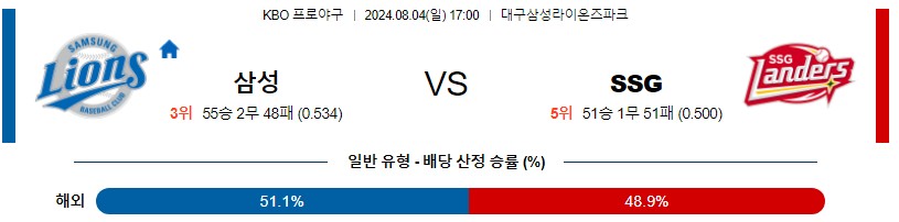 삼성 SSG KBO 프로야구분석 국내스포츠무료중계 8월4일콕티비 스포츠분석 게시글 꼬릿말 이미지