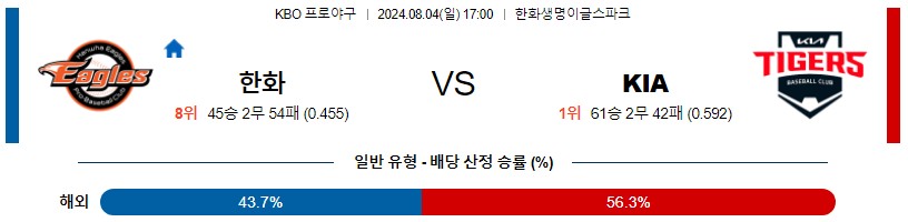 한화 KIA KBO 프로야구분석 국내스포츠무료중계 8월4일콕티비 스포츠분석 게시글 꼬릿말 이미지