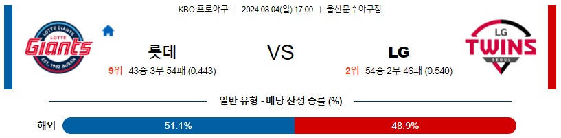 롯데 LG KBO 프로야구분석 국내스포츠무료중계 8월4일콕티비 스포츠분석 게시글 꼬릿말 이미지