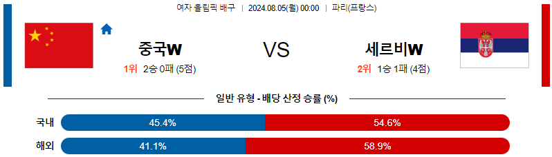 중국 세르비아 올림픽여자배구분석 8월 5일