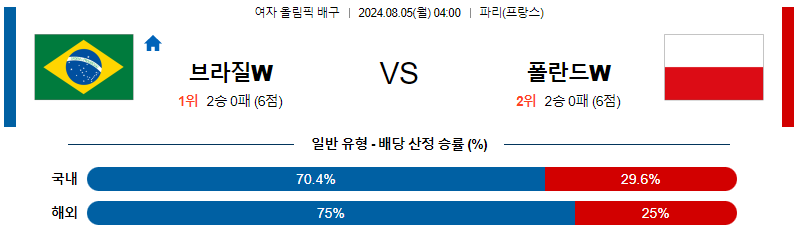 브라질 폴란드 올림픽여자배구분석 8월 5일