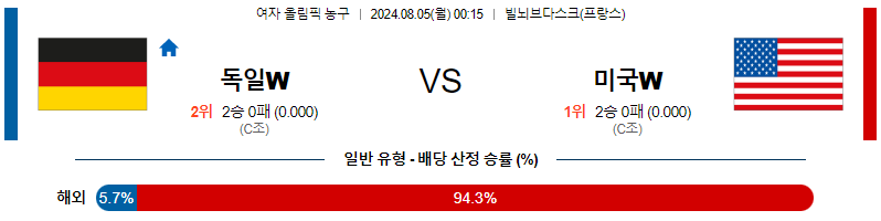 독일 미국 여자올림픽농구분석 해외스포츠 무료중계 8월5일