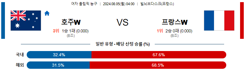 호주 프랑스 여자올림픽농구분석 해외스포츠 무료중계 8월5일