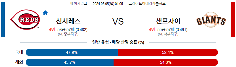 신시내티 샌프란시스코 MLB프로야구분석 해외스포츠 무료중계 8월5일