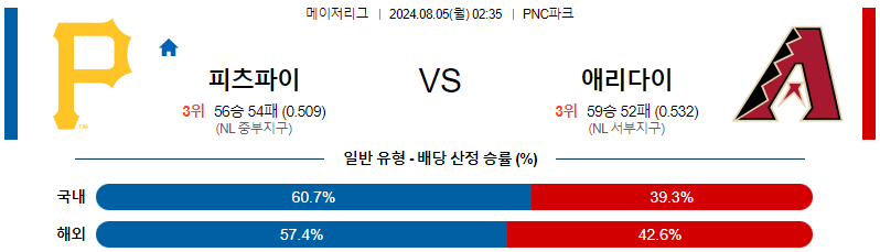 피츠버그 애리조나 MLB프로야구분석 해외스포츠 무료중계 8월5일