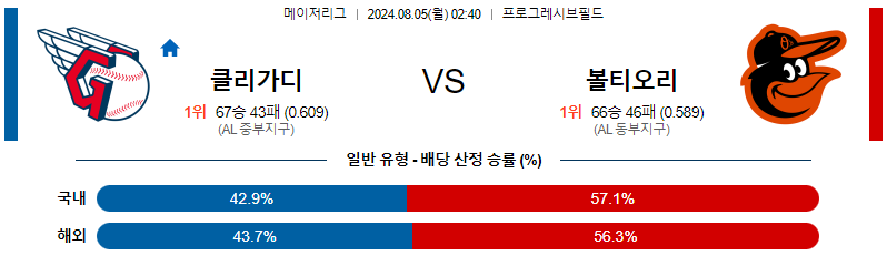 클리블랜드 볼티모어 MLB프로야구분석 해외스포츠 무료중계 8월5일