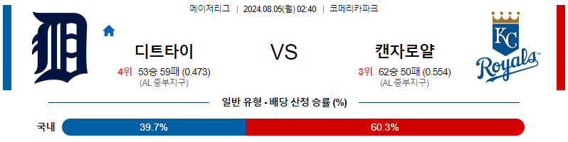 디트로이트 캔자스시티 MLB프로야구분석 해외스포츠 무료중계 8월5일