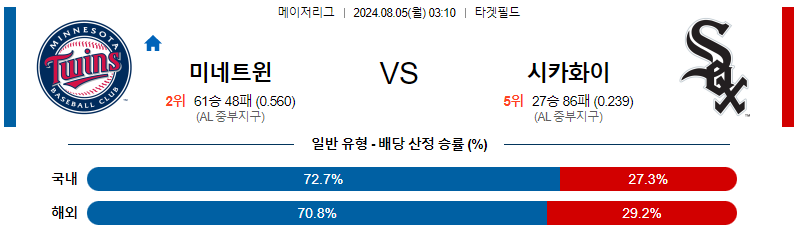 미네소타  시카고화이트삭스 MLB프로야구분석 해외스포츠 무료중계 8월5일