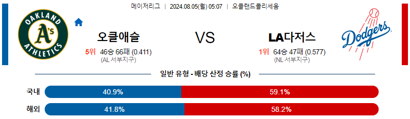 오클랜드  LA다저스 MLB프로야구분석 해외스포츠 무료중계 8월5일