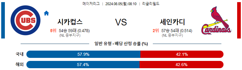 시카고컵스 세인트루이스 MLB프로야구분석 해외스포츠 무료중계 8월5일