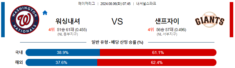 워싱턴 샌프란시스코 MLB프로야구분석 해외스포츠 무료중계 8월6일