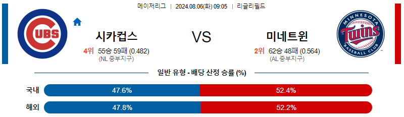 시카고컵스 미네소타 MLB프로야구분석 해외스포츠 무료중계 8월6일