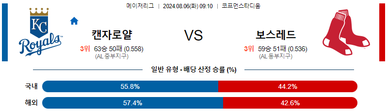 캔자스시티 보스턴 MLB프로야구분석 해외스포츠 무료중계 8월6일