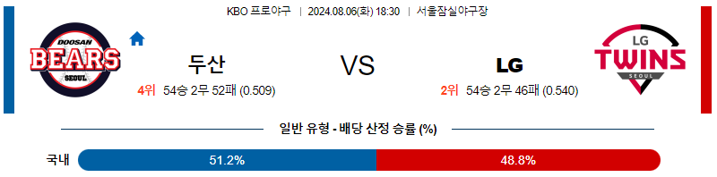 두산 LG 프로야구분석 국내스포츠무료중계 8월6일