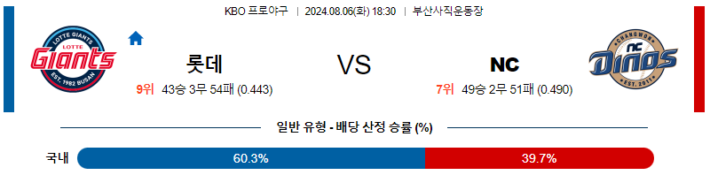 롯데 NC 프로야구분석 국내스포츠무료중계 8월6일