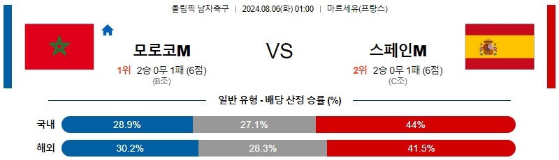 모로코 스페인 올림픽남자축구분석 해외스포츠 무료중계 8월6일