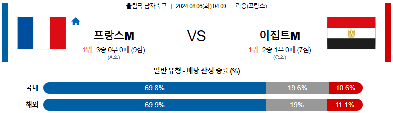 프랑스 이집트 올림픽남자축구분석 해외스포츠 무료중계 8월6일