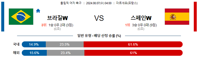 브라질 스페인 올림픽여자축구분석 해외스포츠 무료중계 8월7일