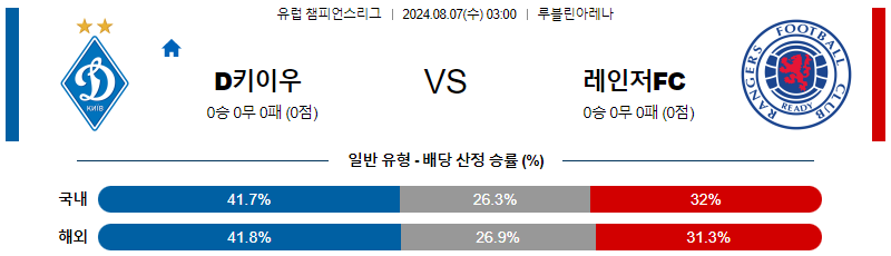 디나모키이우 레인저스 챔피언스리그분석 해외스포츠 무료중계 8월7일