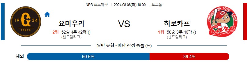 요미우리 히로시마 NPB 프로야구분석 해외스포츠무료중계 8월6일콕티비 스포츠분석 게시글 꼬릿말 이미지