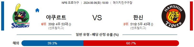 야쿠르트 한신 NPB 프로야구분석 해외스포츠무료중계 8월6일콕티비 스포츠분석 게시글 꼬릿말 이미지