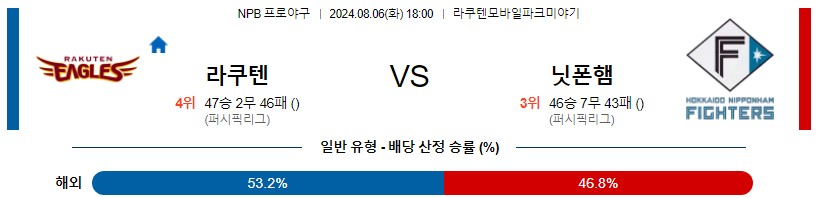 라쿠텐 니혼햄 NPB 프로야구분석 해외스포츠무료중계 8월6일콕티비 스포츠분석 게시글 꼬릿말 이미지