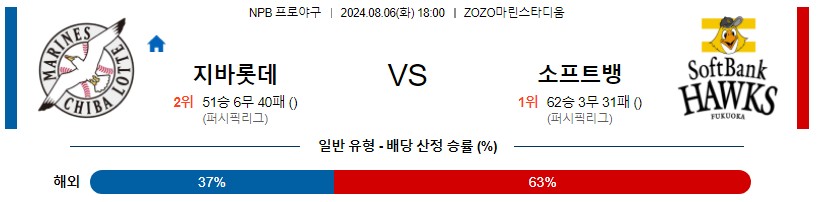 치바롯데 소프트뱅크 NPB 프로야구분석 해외스포츠무료중계 8월6일콕티비 스포츠분석 게시글 꼬릿말 이미지