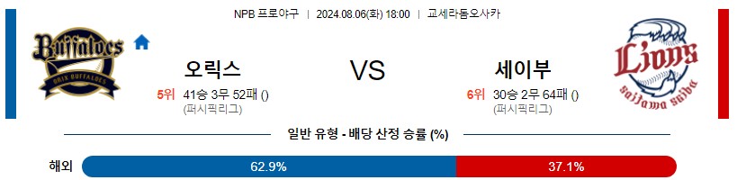 오릭스 세이부 NPB 프로야구분석 해외스포츠무료중계 8월6일콕티비 스포츠분석 게시글 꼬릿말 이미지