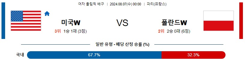 미국 폴란드 올림픽여자배구분석 8월 7일