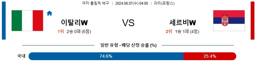 이탈리아 세르비아 올림픽여자배구분석 8월 7일