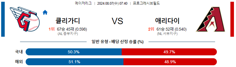 클리블랜드 애리조나 MLB프로야구분석 해외스포츠 무료중계 8월7일