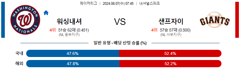 워싱턴 샌프란시스코 MLB프로야구분석 해외스포츠 무료중계 8월7일