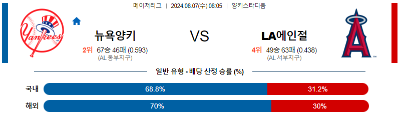 뉴욕양키스 LA에인절스 MLB프로야구분석 해외스포츠 무료중계 8월7일