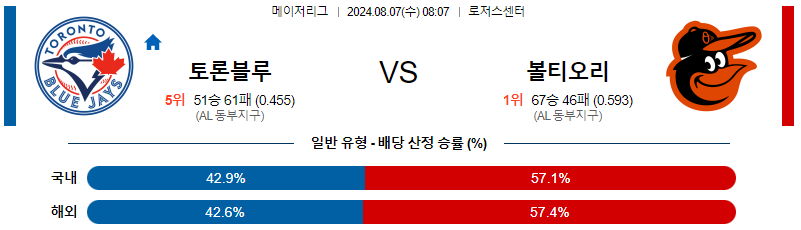 토론토 볼티모어 MLB프로야구분석 해외스포츠 무료중계 8월7일