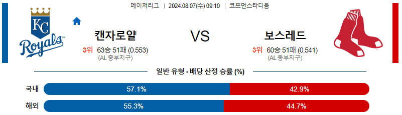 캔자스시티 보스턴 MLB프로야구분석 해외스포츠 무료중계 8월7일