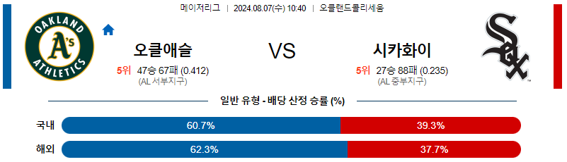 오클랜드 시카고화이트삭스 MLB프로야구분석 해외스포츠 무료중계 8월7일