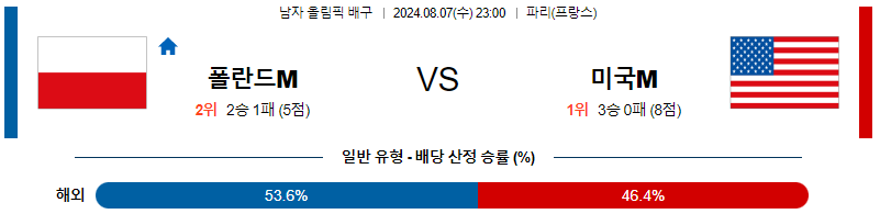 폴란드 미국 올림픽남자배구분석 8월 7일