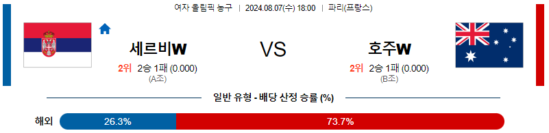 세르비아 호주 올림픽여자농구분석 해외스포츠 무료중계 8월7일