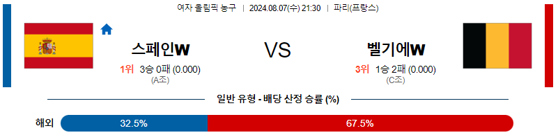 스페인 벨기에 올림픽여자농구분석 해외스포츠 무료중계 8월7일