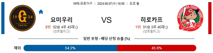 요미우리 히로시마 NPB 프로야구분석 해외스포츠무료중계 8월7일콕티비 스포츠분석 게시글 꼬릿말 이미지