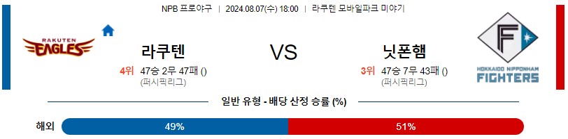 라쿠텐 니혼햄 NPB 프로야구분석 해외스포츠무료중계 8월7일콕티비 스포츠분석 게시글 꼬릿말 이미지